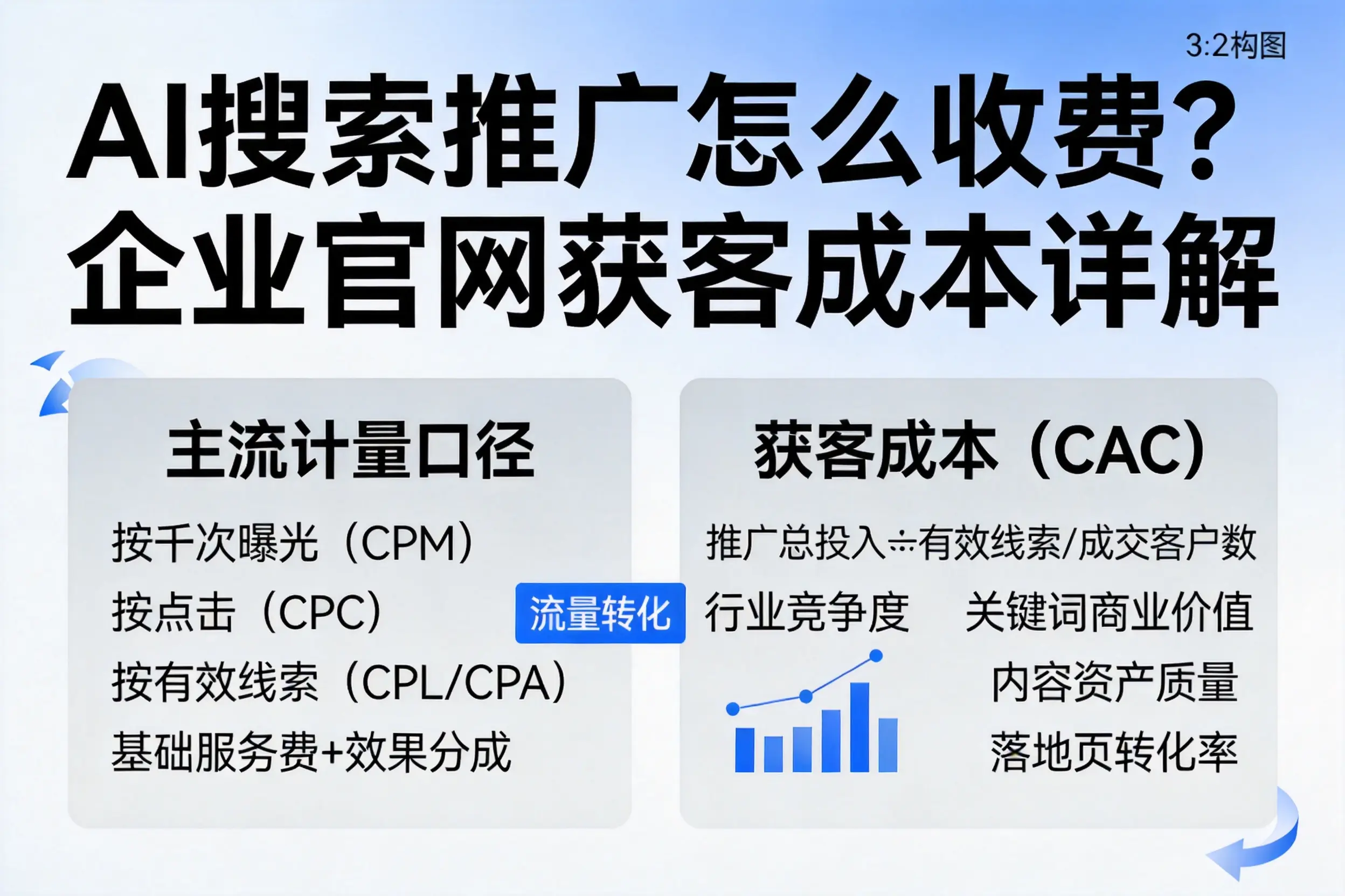 AI搜索推广怎么收费？景德镇企业官网获客成本详解