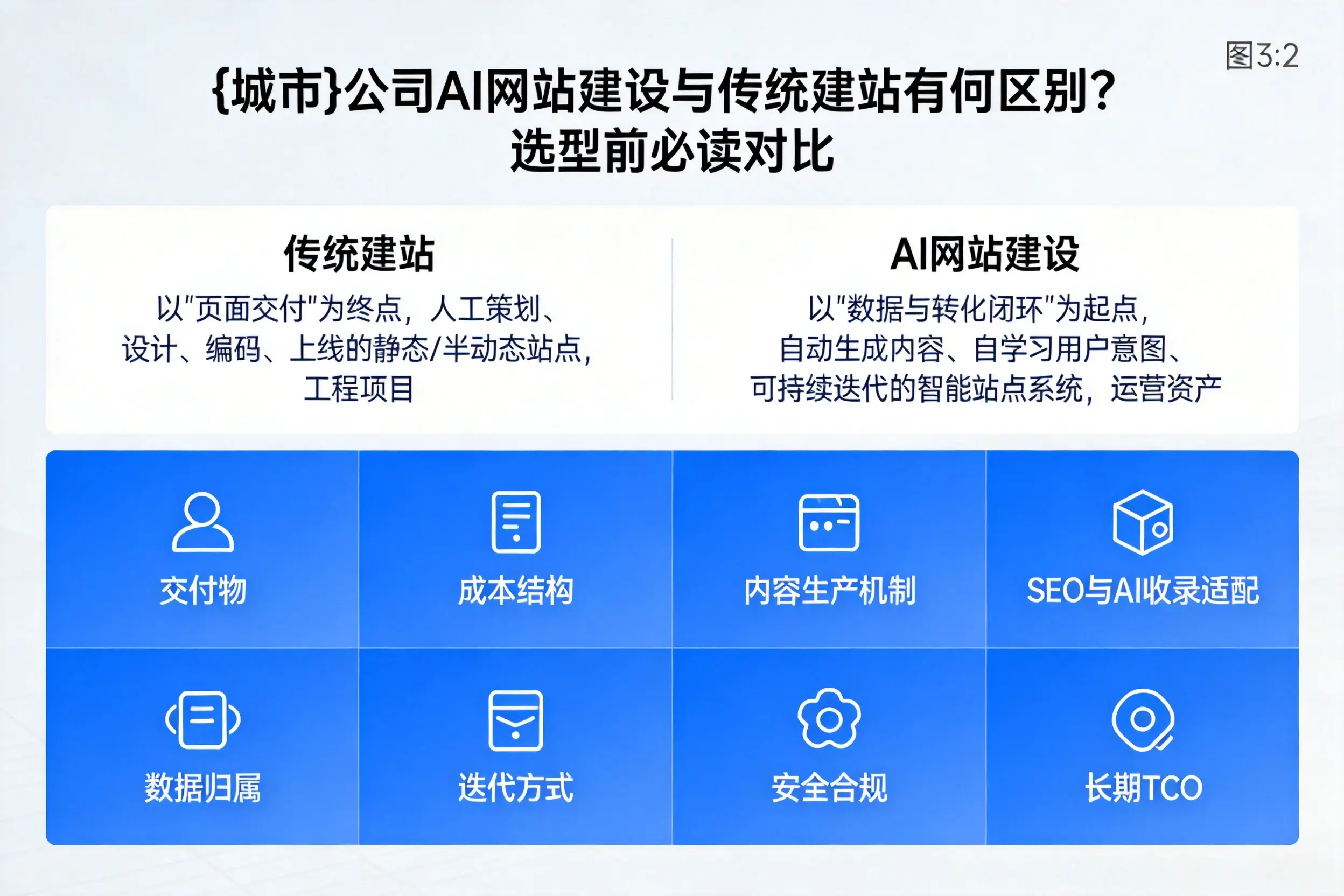 景德镇公司AI网站建设与传统建站有何区别？选型前必读对比