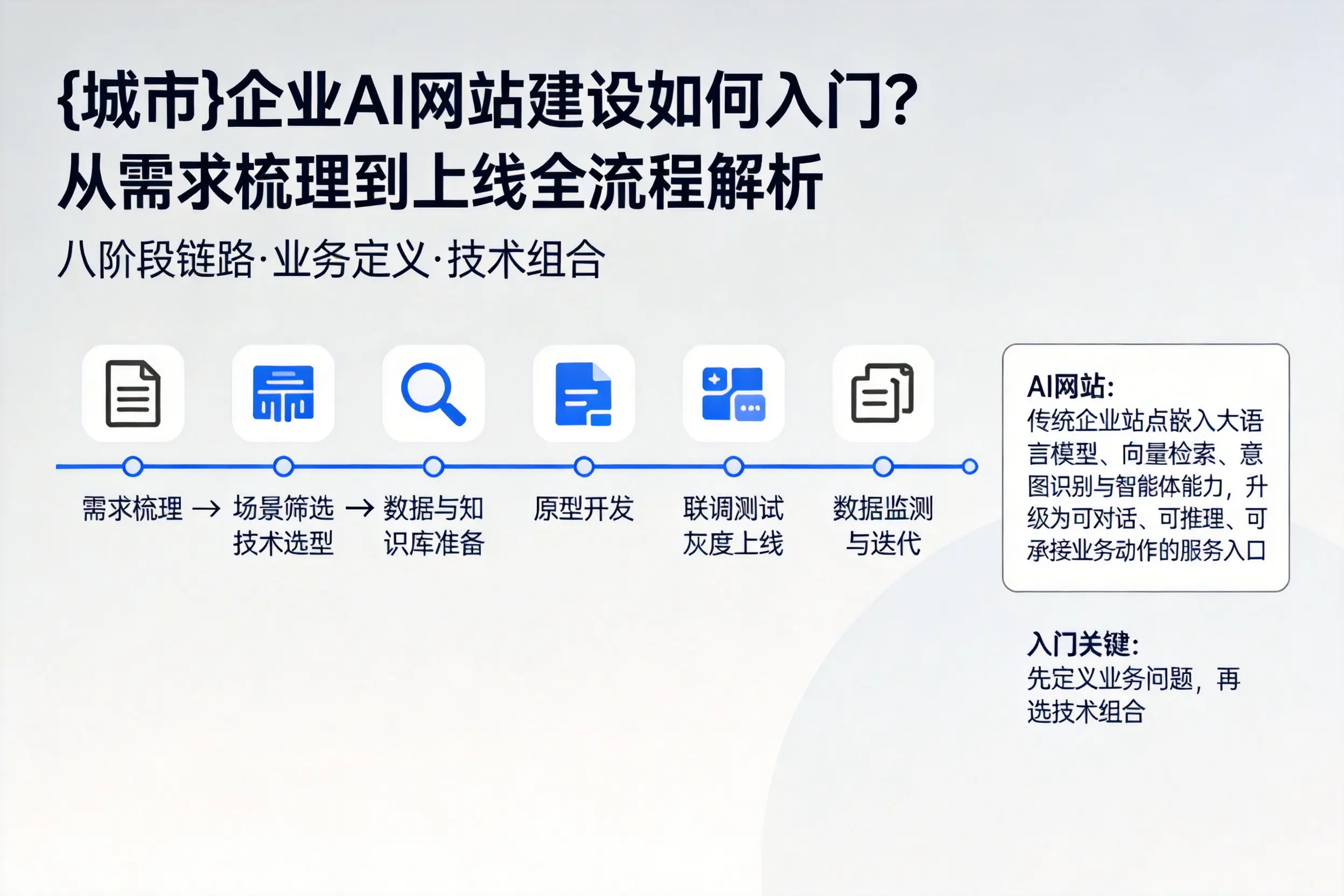 景德镇企业AI网站建设如何入门？从需求梳理到上线全流程解析
