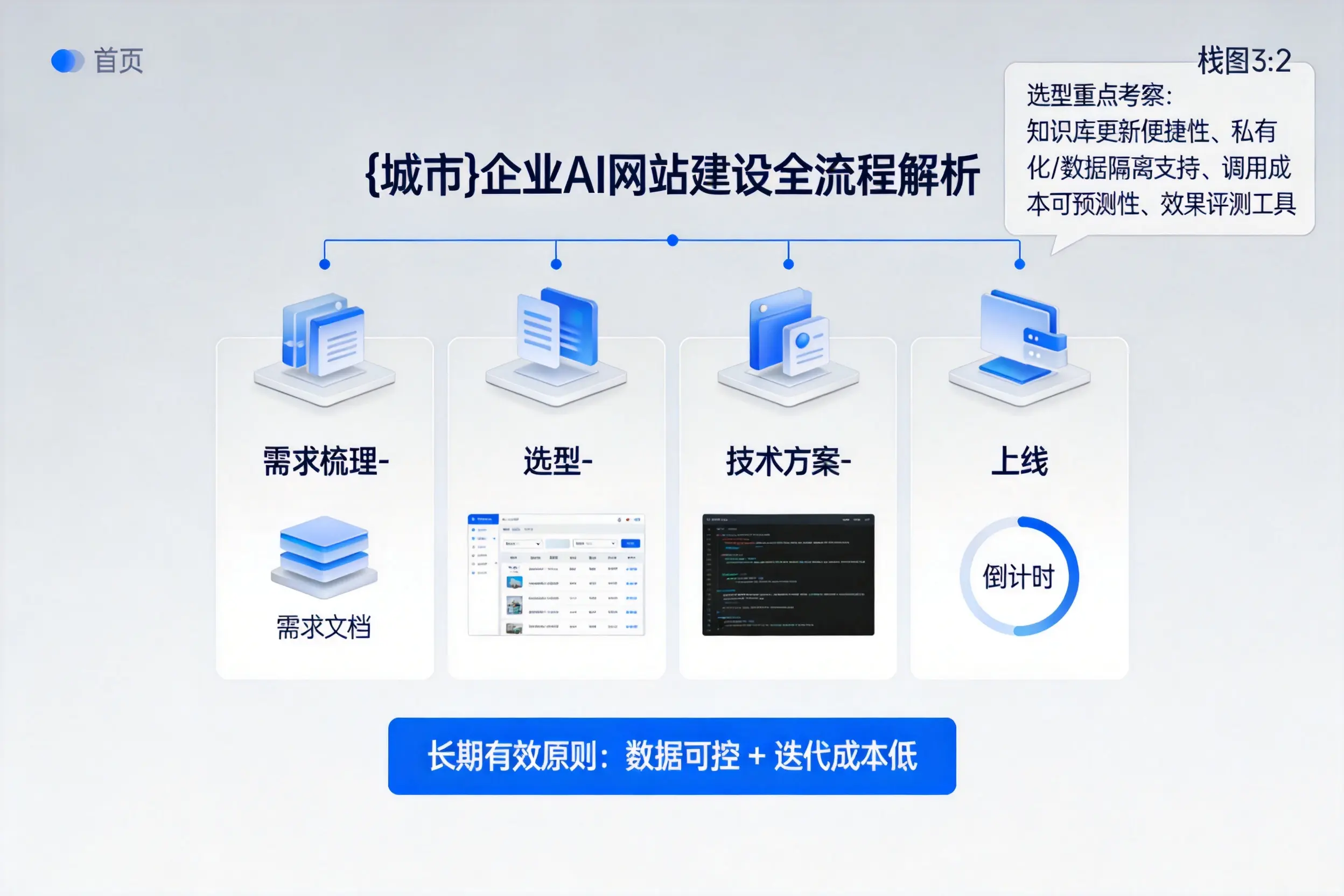 景德镇企业AI网站建设如何入门？从需求梳理到上线全流程解析