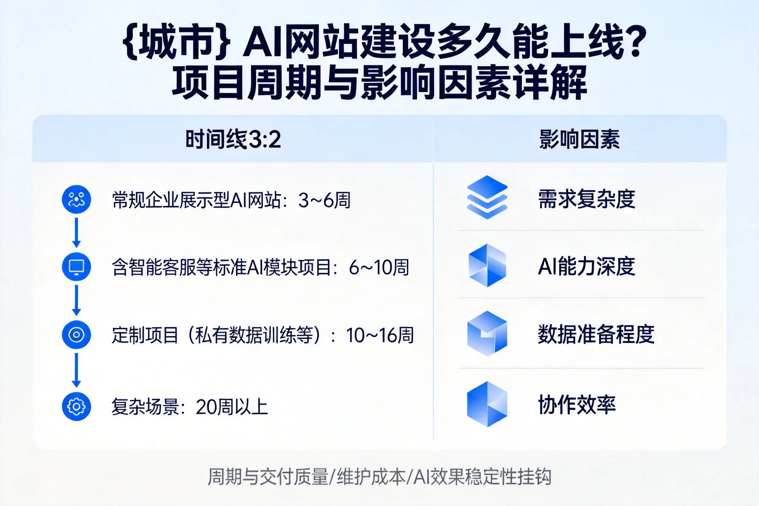 景德镇AI网站建设多久能上线？项目周期与影响因素详解