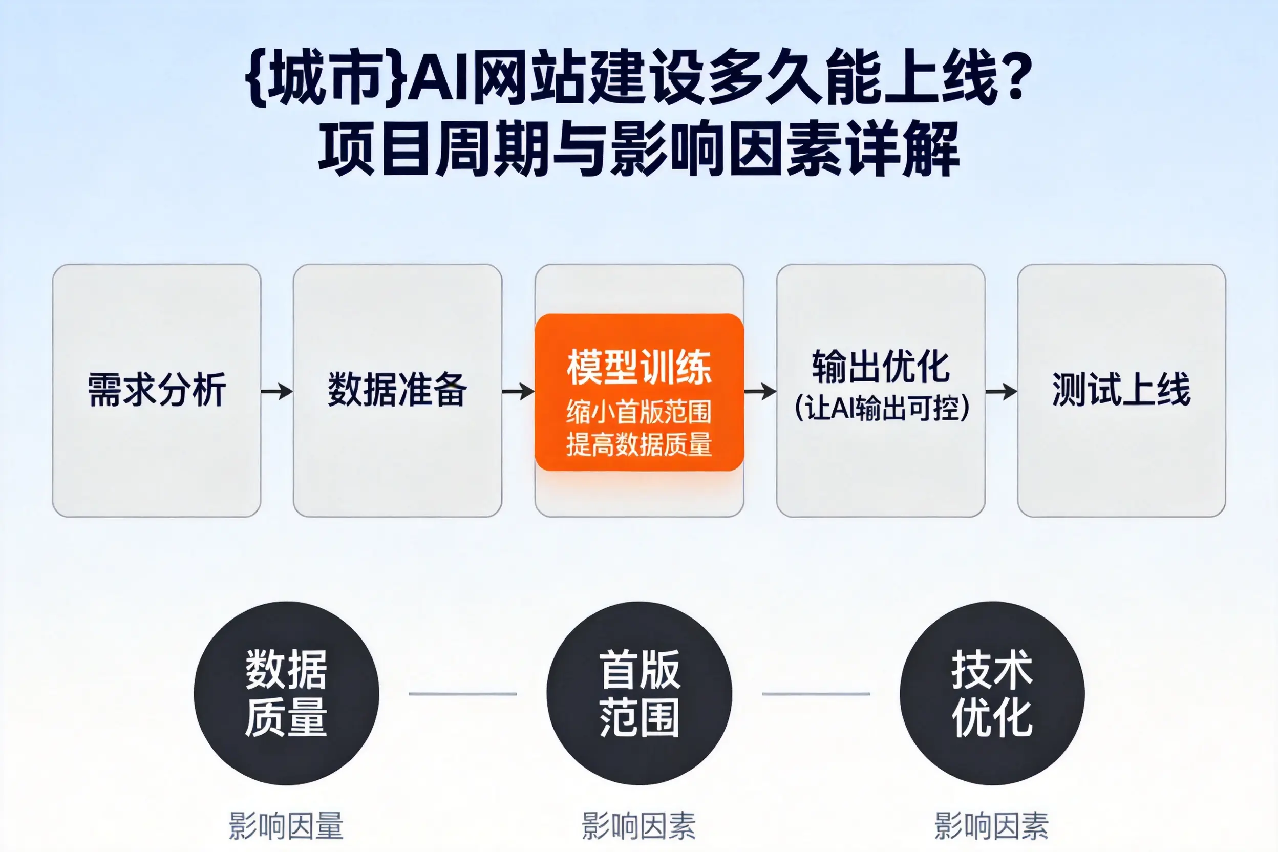 景德镇AI网站建设多久能上线?项目周期与影响因素详解