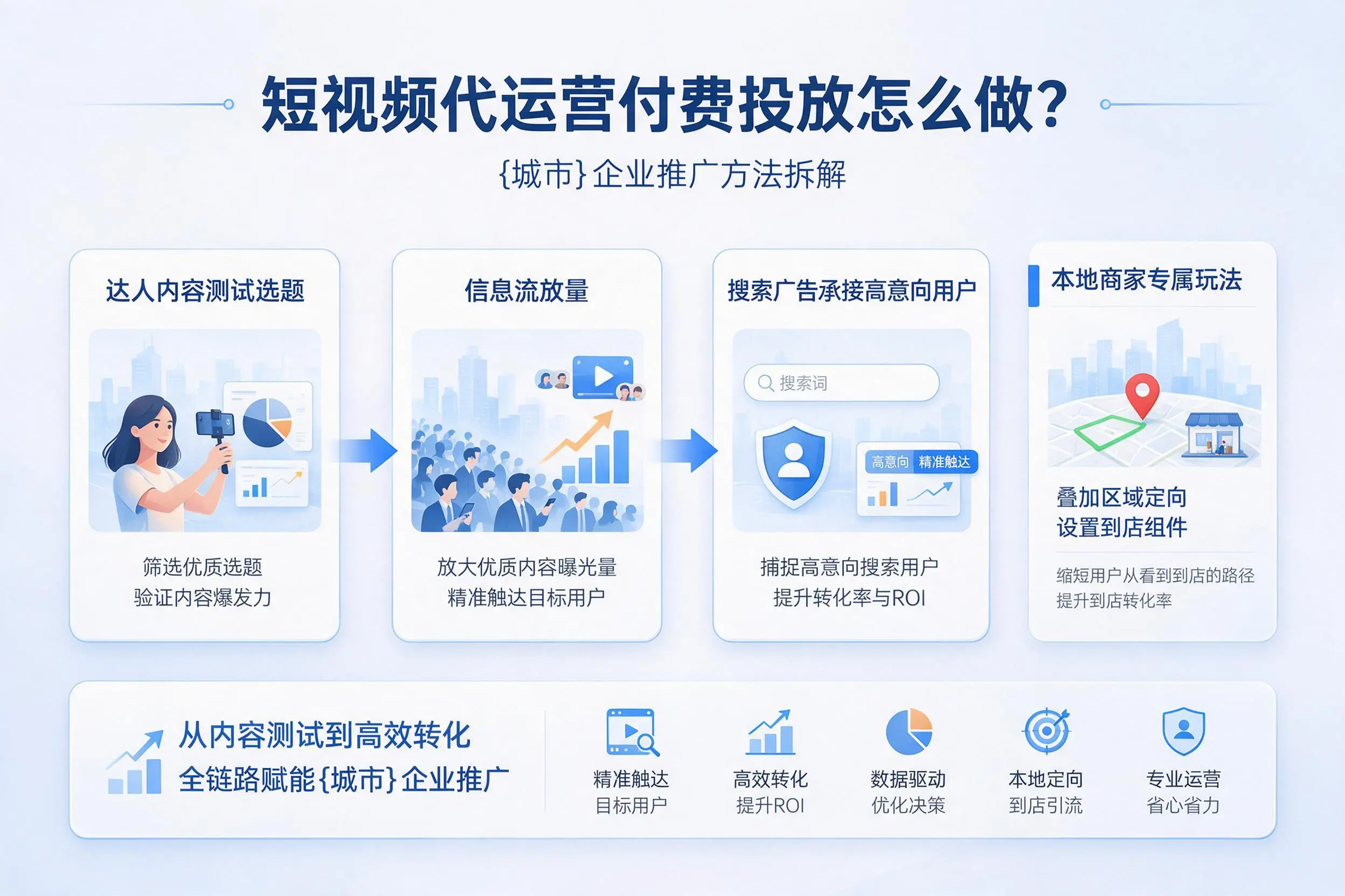 短视频代运营付费投放怎么做?景德镇企业推广方法拆解