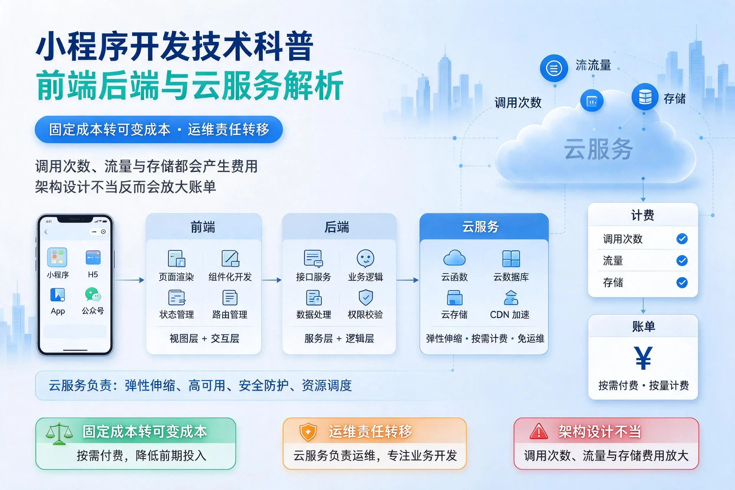 景德镇小程序开发技术科普：前端后端与云服务解析