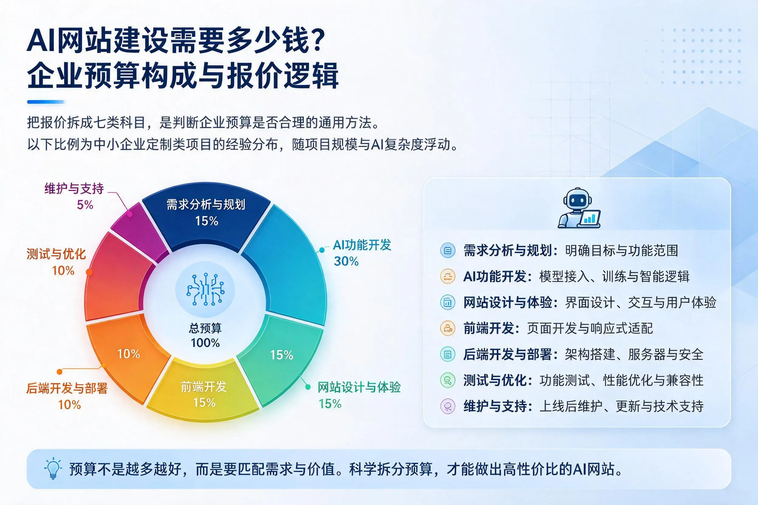 AI网站建设需要多少钱？景德镇企业预算构成与报价逻辑