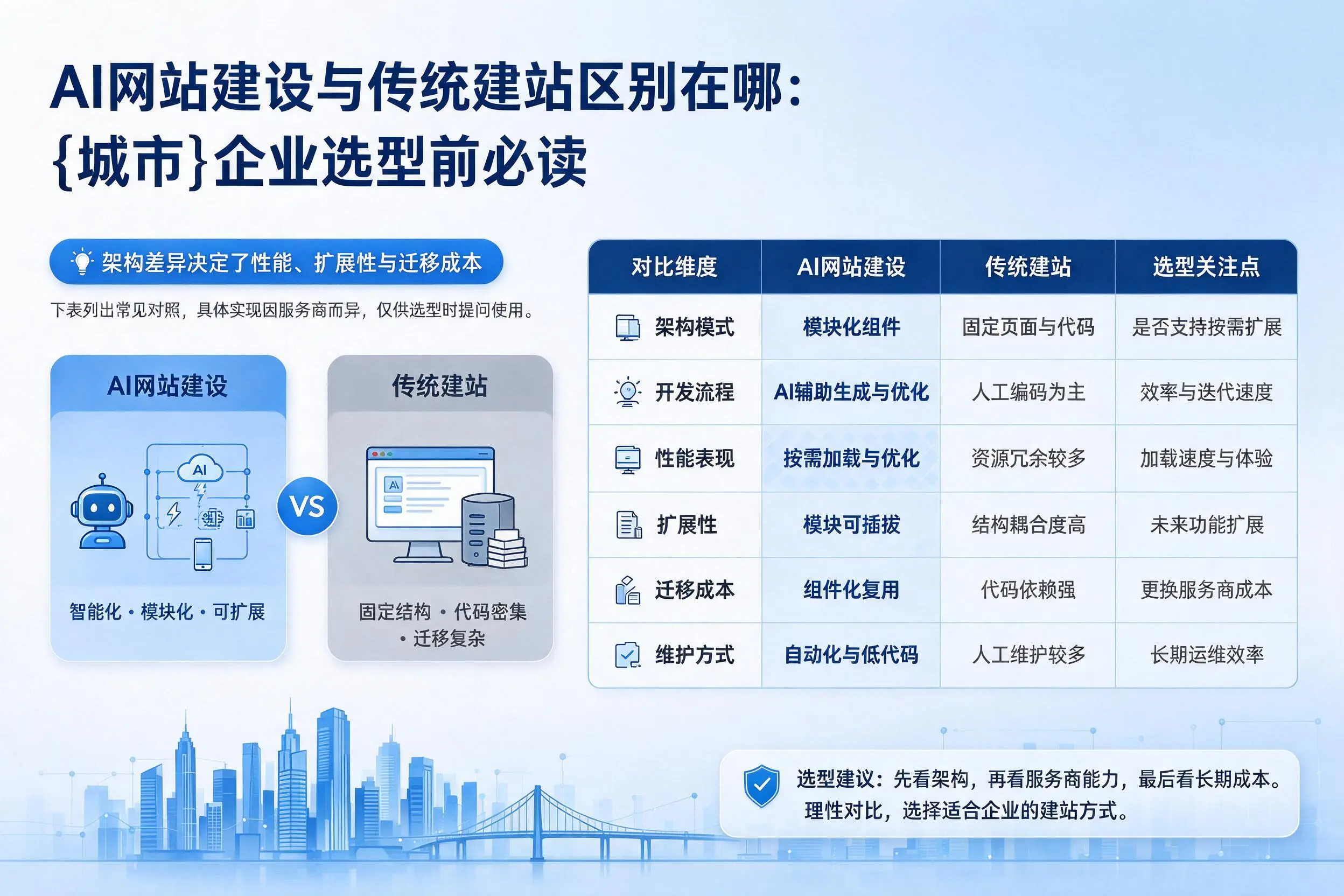 AI网站建设与传统建站区别在哪：景德镇企业选型前必读