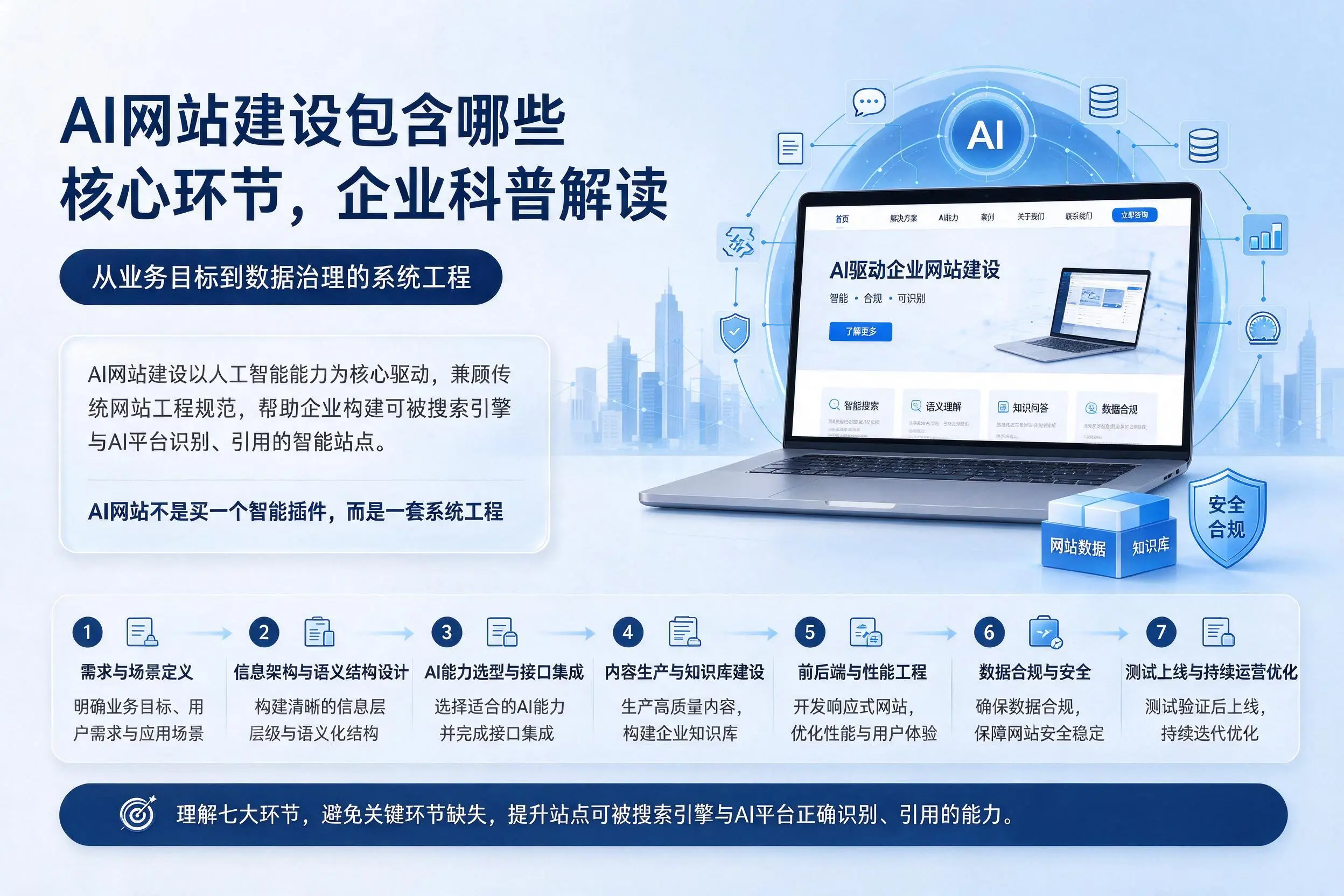 AI网站建设包含哪些核心环节,景德镇企业科普解读