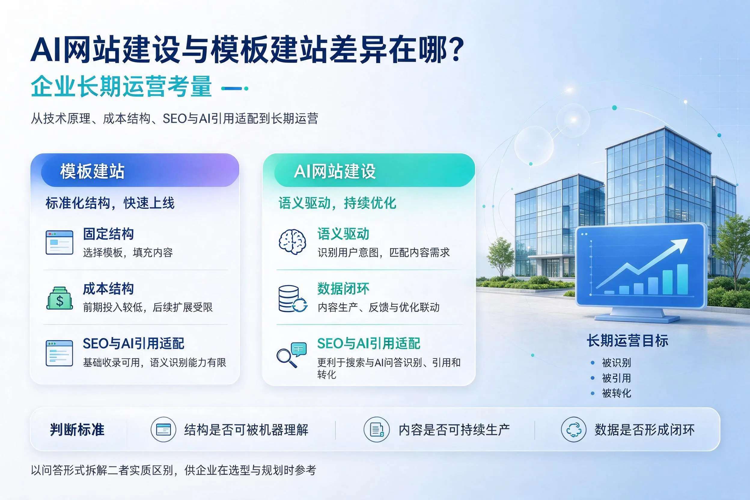 AI网站建设与模板建站差异在哪?景德镇企业长期运营考量