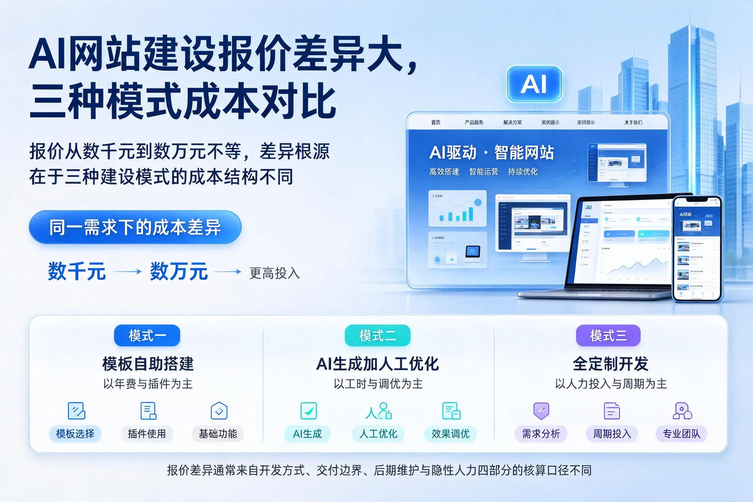 景德镇AI网站建设报价差异大,三种模式成本对比