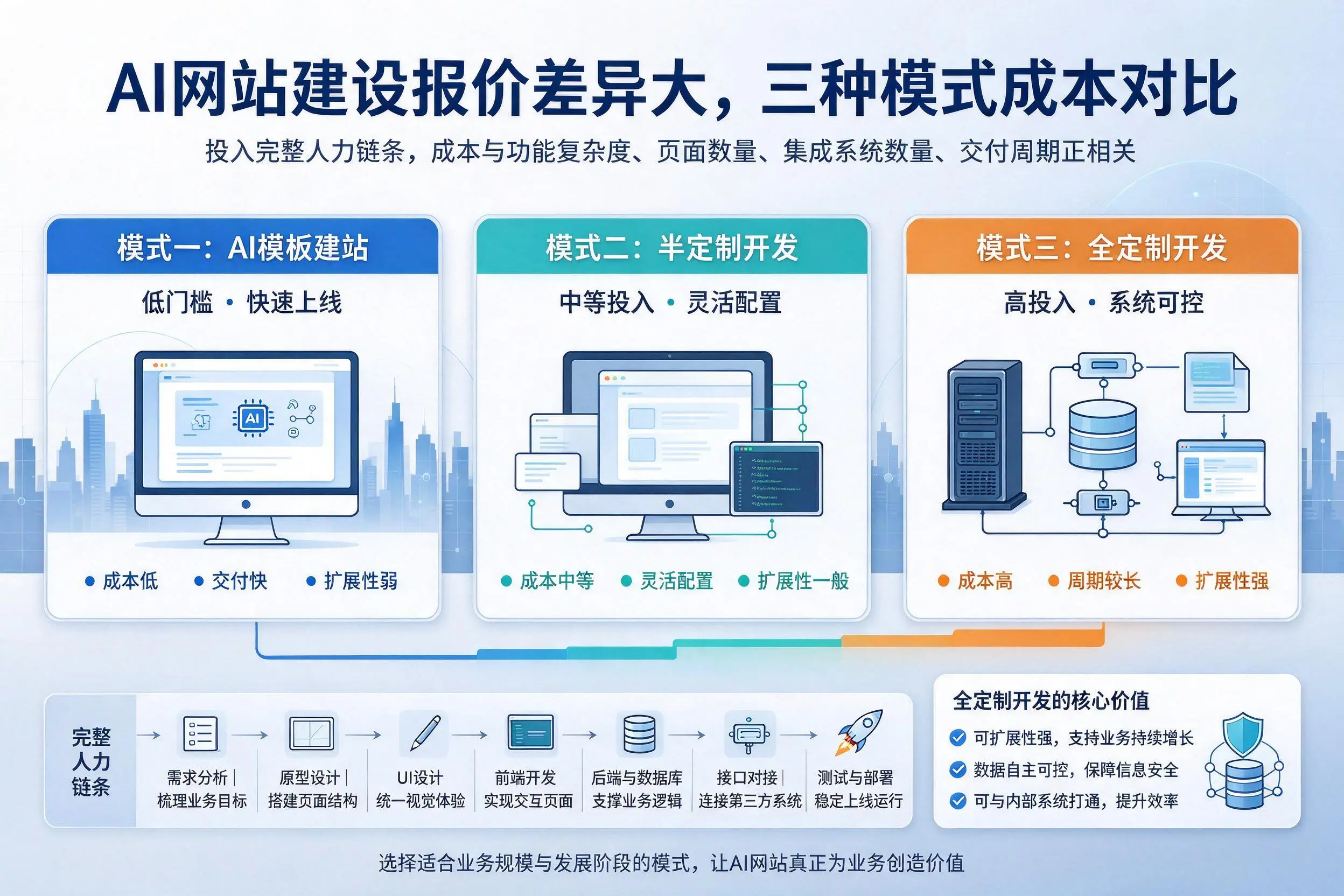 景德镇AI网站建设报价差异大,三种模式成本对比