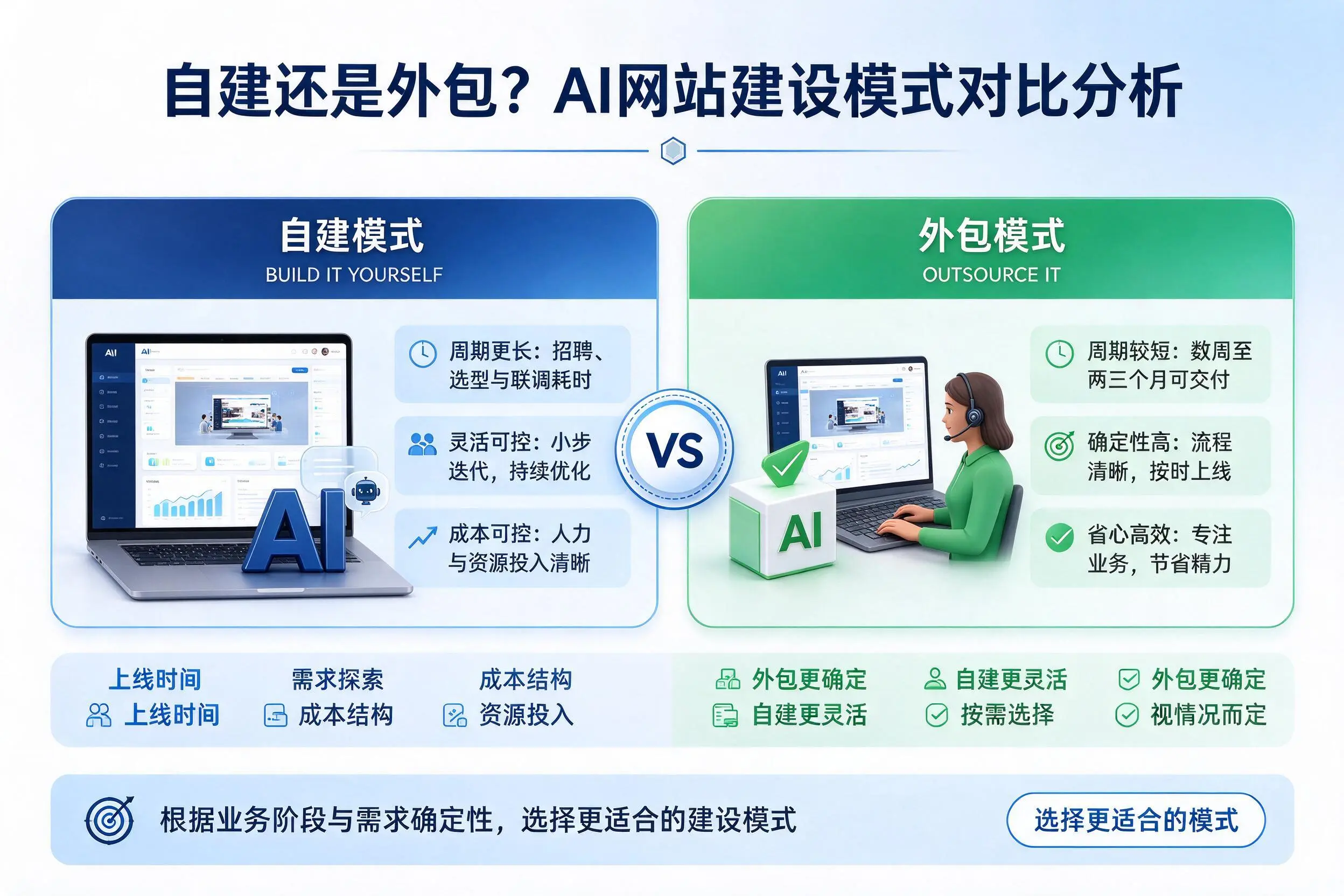 自建还是外包？景德镇AI网站建设模式对比分析