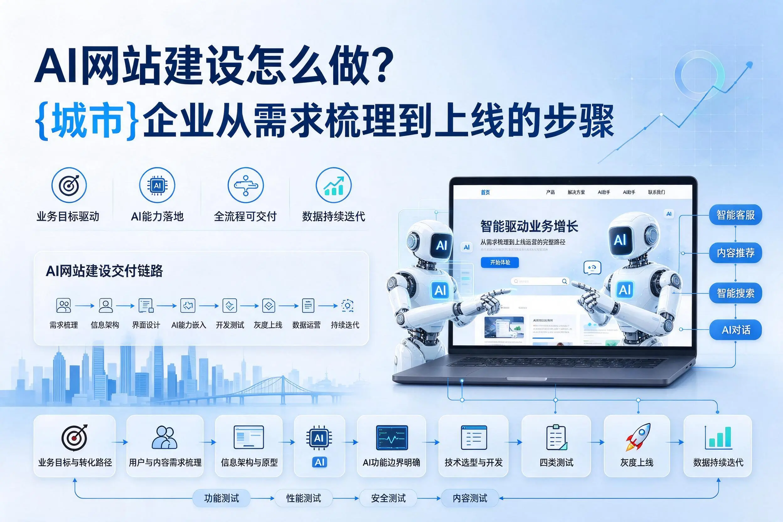 AI网站建设怎么做？景德镇企业从需求梳理到上线的步骤