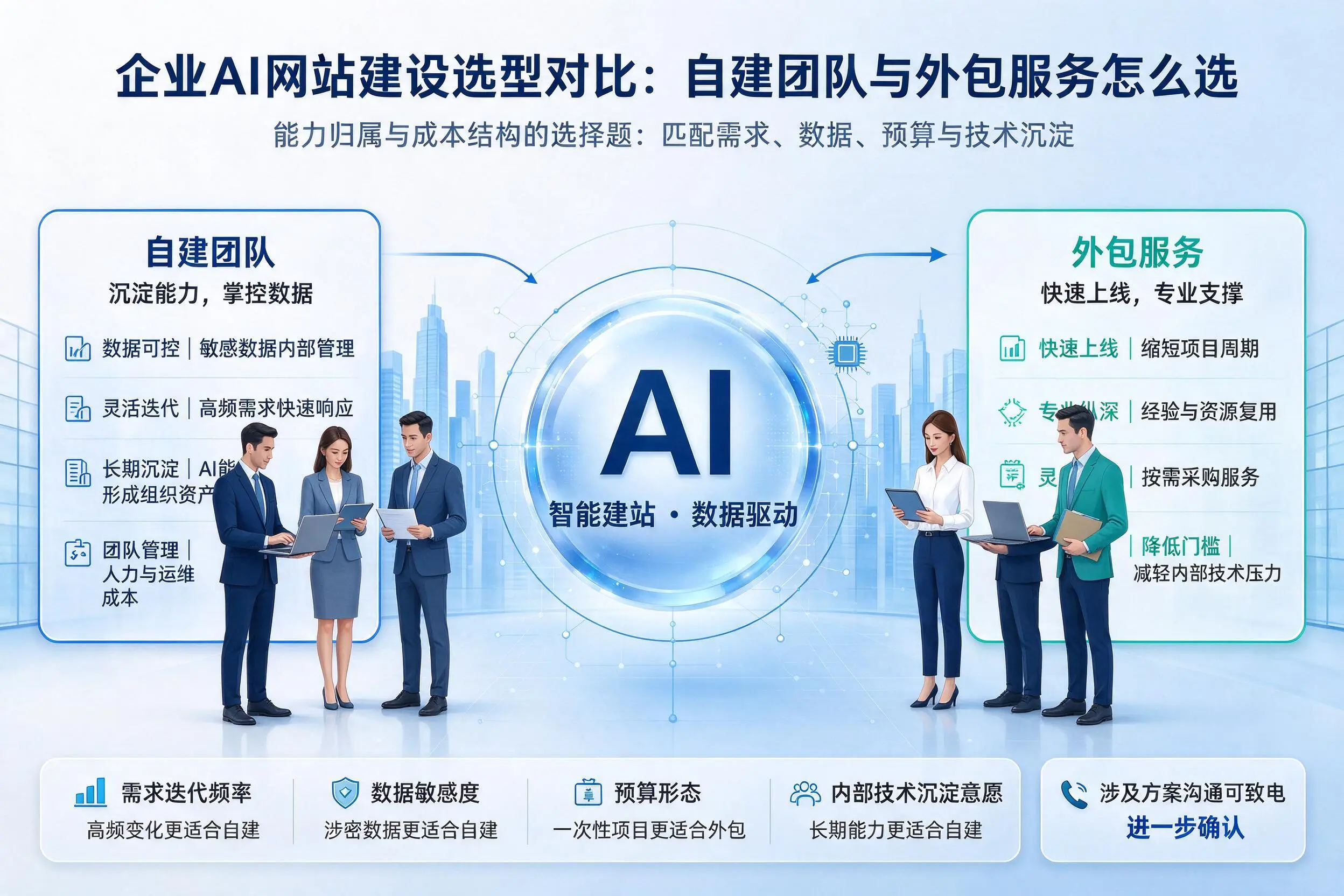 景德镇企业AI网站建设选型对比：自建团队与外包服务怎么选