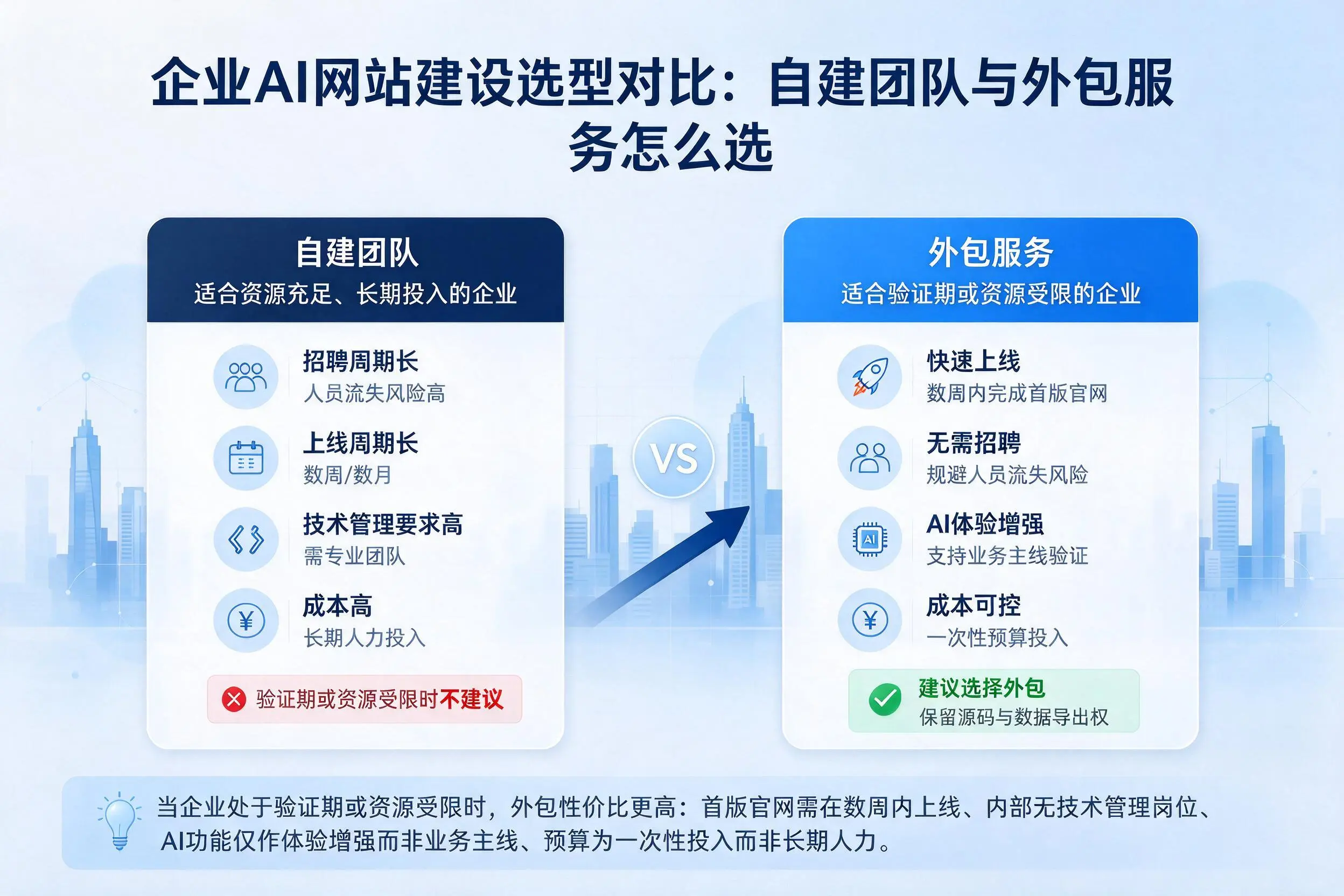 景德镇企业AI网站建设选型对比：自建团队与外包服务怎么选