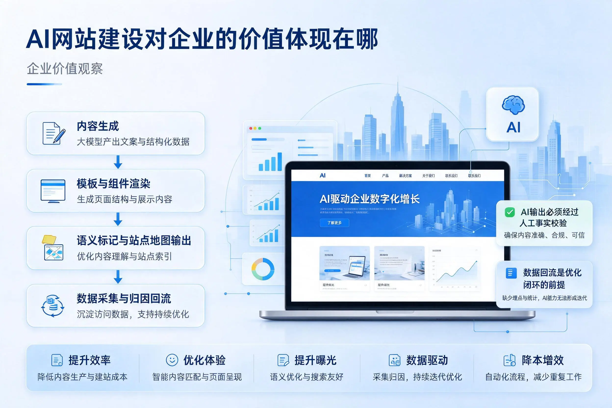 AI网站建设对企业的价值体现在哪,景德镇实践观察